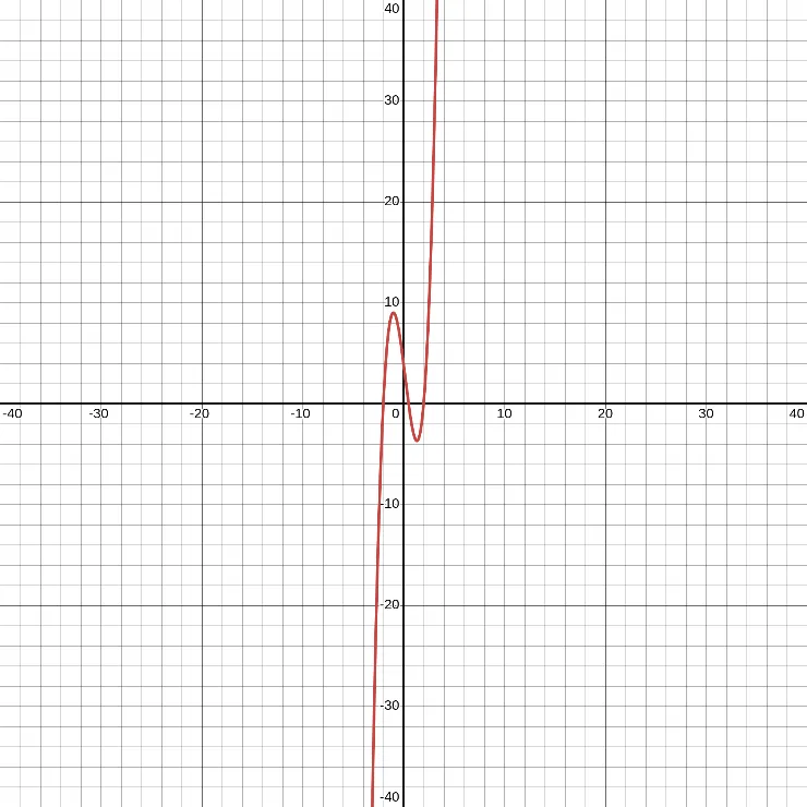 f(x) = 2x^3-x^2-8x+4